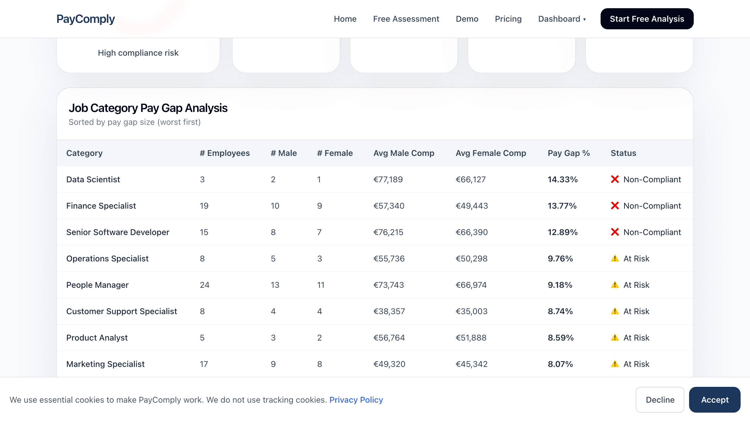 Pay gap analysis table showing 16 job categories with gap percentages and compliance status
